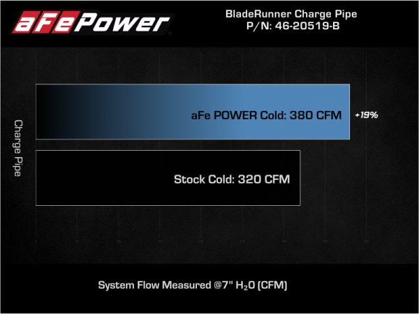 aFe 21+ Ford F-150 V6-3.5L (tt) BladeRunner 3in to 3.5in Aluminum Cold Charge Pipe Black Online Sale