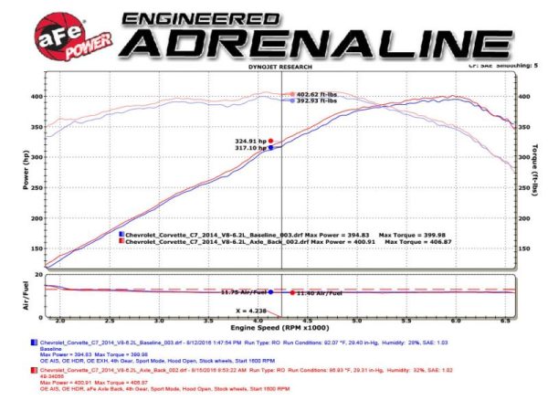 aFe MACHForce XP Axle Back 304SS Exhaust w  Carbon Fiber Tips 15-19 Chevy Corvette Z06 Hot on Sale